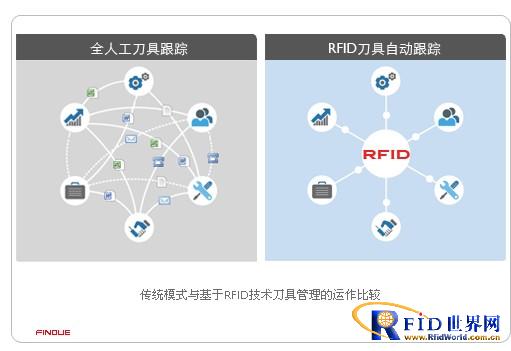 RFID tool management solution