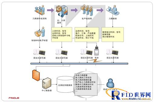 RFID tool management solution